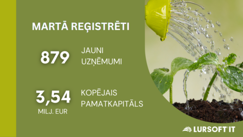 Martā reģistrēti 879 jauni uzņēmumi